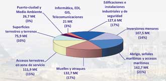 Presupuestos Ministerio 2013 para puertos